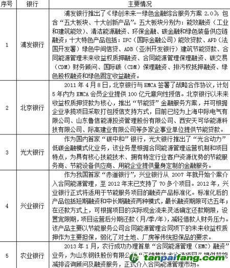 商業(yè)銀行介入合同能源管理情況現(xiàn)狀調查數(shù)據(jù)統(tǒng)計分析研究報告