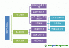 分析我國碳排放交易體系設(shè)計(jì)要素及配套制度