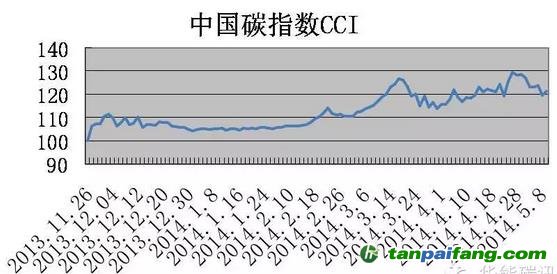 如何怎么捕捉碳市場價格行情走勢預(yù)測方法——主成分分析法判斷市場大勢