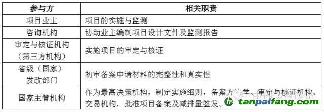 哪些項目可以申請備案CCER項目及CCER項目開發(fā)流程及周期介紹