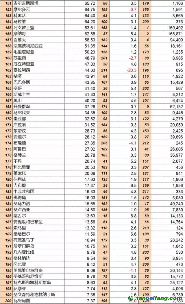 聯(lián)合國統(tǒng)計司：2015年全球GDP分國別排行榜