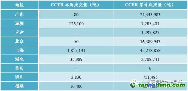 國內(nèi)外碳排放權(quán)交易市場行情數(shù)據(jù)匯總分析