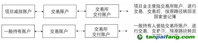 一般用戶的賬戶管理和國家核證自愿減排量（CCER）轉(zhuǎn)移及交易、試點地區(qū)上繳、自愿取消、信息查詢等功能由賬戶代表實現(xiàn)