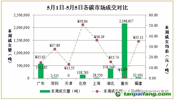 國內(nèi)外碳排放權(quán)交易市場價格行情數(shù)據(jù)匯總分析