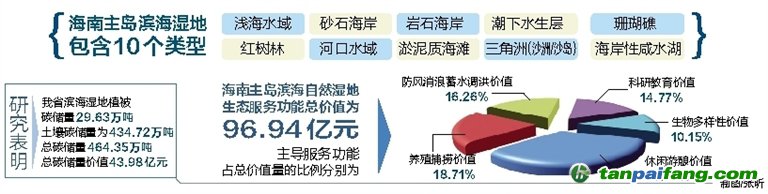 海南濕地碳儲量價值43.98億 生態(tài)功能近97億