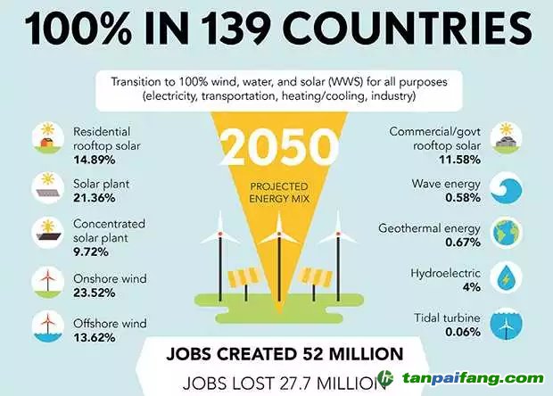 2050年全球可100%可再生能源+儲能供電