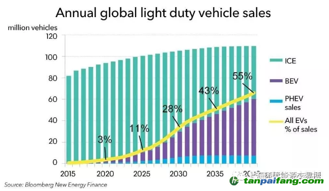 2040年全球電動(dòng)汽車銷售可達(dá)6000萬輛，需要多少電力？