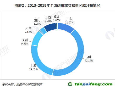 2013-2018年全國(guó)碳排放交易量區(qū)域分布情況