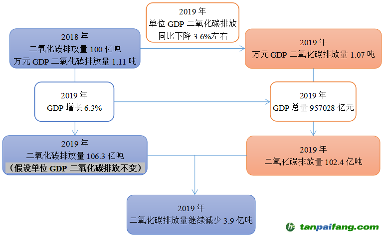 2019年，二氧化碳排放量將繼續(xù)減少3.9億噸