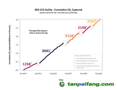 上圖顯示了從2014年10月到2019年10月的累計(jì)二氧化碳捕獲量——具體來說，就是每個時間段的平均每日捕獲率，以噸為單位。持續(xù)的改進(jìn)提高了電站的可靠性，使其自2014年首次投入使用以來取得更高的平均捕獲容量率。