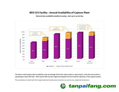 上述捕獲設(shè)施利用率是指捕獲設(shè)施捕獲二氧化碳的時間百分比，而發(fā)電廠的運(yùn)行負(fù)荷至少為50%。工廠負(fù)荷在50%是捕獲系統(tǒng)最初預(yù)計(jì)的最小負(fù)荷。計(jì)算時包含原計(jì)劃的維護(hù)期和任何計(jì)劃外的擴(kuò)建。