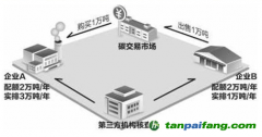 生態(tài)環(huán)境部：推進全國統(tǒng)一的碳排放權交易市場建設