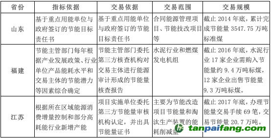 山東、福建和江蘇三個重點地區(qū)的節(jié)能量交易情況