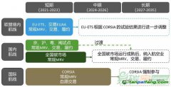 面對多重碳市場約束，航空業(yè)如何應對？