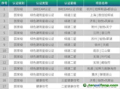 旭輝ESG管理委員會、ESG工作小組開發(fā)ESG管理體系推動綠色建筑與綠色創(chuàng)新