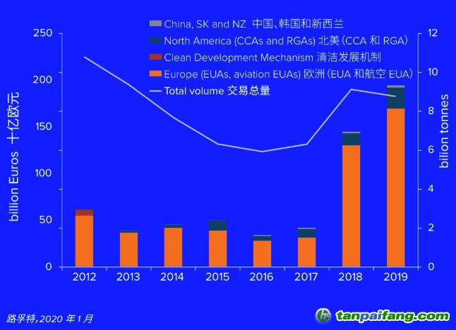 2012-2019年全球碳市場(chǎng)各個(gè)細(xì)分市場(chǎng)的交易價(jià)值、交易總量