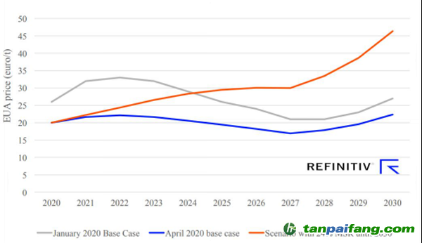 Refinitiv歐洲碳價預(yù)測，4月份基本場景以及MSR比例固定在24%的場景 (歐元/噸)