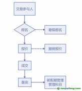 上海市2019年度碳排放配額第一次有償競(jìng)價(jià)發(fā)放買(mǎi)方操作手冊(cè)