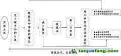 “碳達峰、碳中和”標準解讀與認證實踐