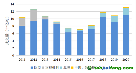  圖1 全球碳市場(chǎng)2011-2020年成交情況1