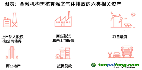 資料來(lái)源：The Global GHG Accounting & Reporting for the Financial Industry Standard