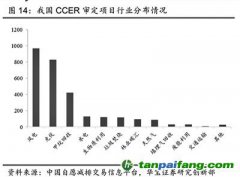 全國碳市場上線在即 多條主線受機(jī)構(gòu)關(guān)注