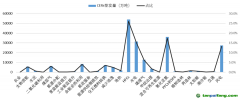 各類型CDM項(xiàng)目CERs簽發(fā)量和占比統(tǒng)計