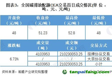 圖表3:全國碳排放配額CEA交易首日成交情況(單位：噸、元、元/噸)