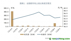 全國碳市場啟動初期市場表現(xiàn)