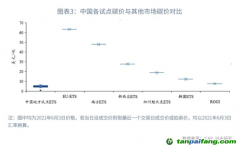 全國碳市場碳價會持續(xù)上漲嗎？