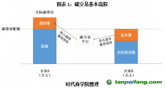 碳排放權(quán)期貨上線在即？碳市場將補充關(guān)鍵一環(huán)