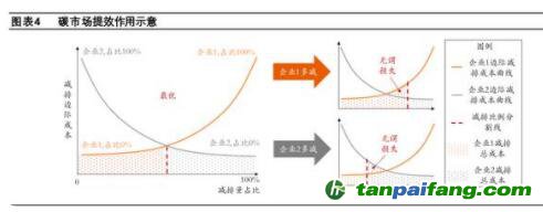 碳市場如何發(fā)揮作用？保障碳價的合理性、穩(wěn)定性，推動企業(yè)調(diào)整經(jīng)營行為