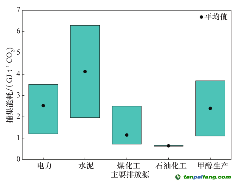 注：資料來(lái)源于國(guó)內(nèi)現(xiàn)行 39 個(gè)示范項(xiàng)目成本和能耗統(tǒng)計(jì)數(shù)據(jù)。