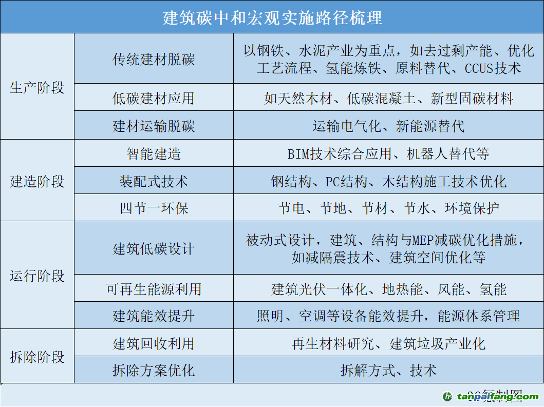 建筑碳中和實施路徑梳理