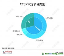 碳圈為何期待重啟CCER？預(yù)計(jì)何時返場？