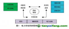 能源綠色低碳轉(zhuǎn)型背景下的電力市場風(fēng)險(xiǎn)管理