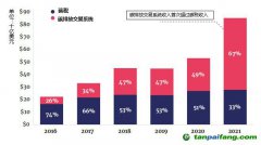 碳定價(jià)收入大幅增加，主要來自于碳排放交易系統(tǒng)