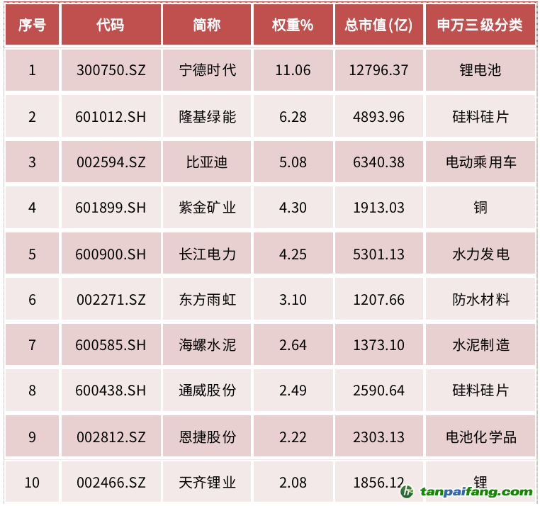 資料來源：中證指數(shù)有限公司，Wind資訊，數(shù)據(jù)截至2022年6月27日，前10大成份券權(quán)重合計(jì)43.49%。