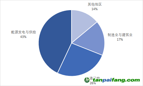 數(shù)據(jù)來源：國際能源署