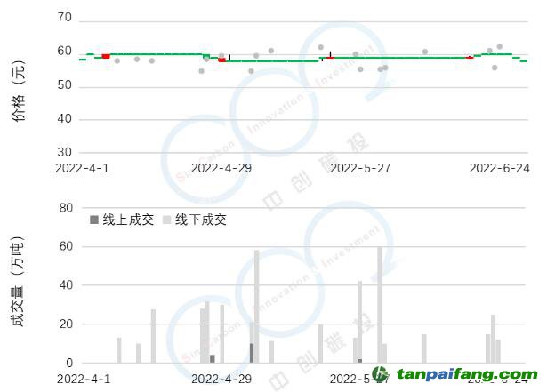 2022年Q2碳市研報 | 全國碳市場交易低迷現狀將延續(xù)至配額分配政策發(fā)布，配額參考價55元-65元