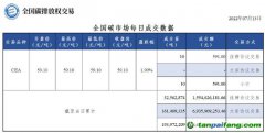 【行情】全國碳市場每日成交數(shù)據20220713