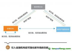 碳資產(chǎn)管理的內(nèi)涵豐富，有望成為碳控排企業(yè)等用來(lái)管理、盤活碳資產(chǎn)的重要途徑 碳資產(chǎn)管理將逐步走向主流