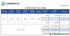 【行情】全國碳市場每日成交數(shù)據20220811