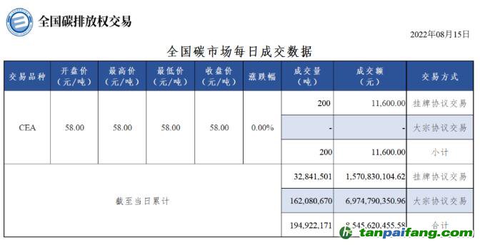 【行情】全國(guó)碳市場(chǎng)每日成交數(shù)據(jù)20220815