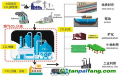 水泥工業(yè)CCUS技術(shù)是什么？