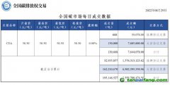 【行情】全國碳市場每日成交數(shù)據20220829