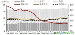 農(nóng)業(yè)碳中和，將帶來百億級(jí)生態(tài)價(jià)值和碳匯市場