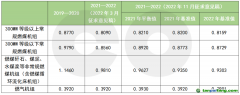 第二個(gè)履約期擬再調(diào)碳排放基準(zhǔn)值，火電企業(yè)能否緩口氣？