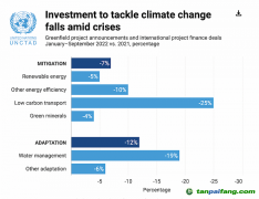 氣候變化國際投資遇冷，“適應”領域投入亟待增強