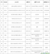 2150萬噸！這12家企業(yè)主動披露碳排放數(shù)據(jù)信息